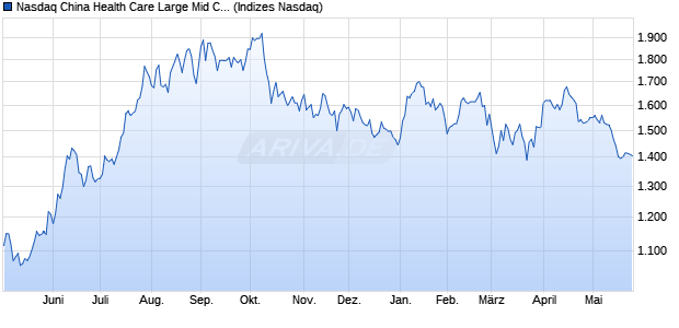 Nasdaq China Health Care Large Mid Cap Index [Ind. Chart