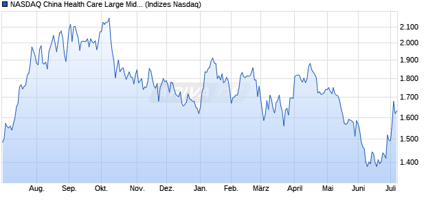 NASDAQ China Health Care Large Mid Cap NTR Inde. Chart