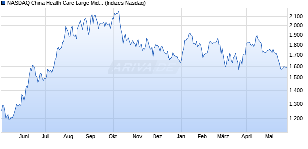 NASDAQ China Health Care Large Mid Cap TR Index . Chart