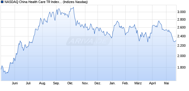 NASDAQ China Health Care TR Index [Index] Chart