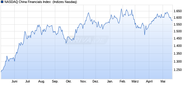 NASDAQ China Financials Index [Index] Chart