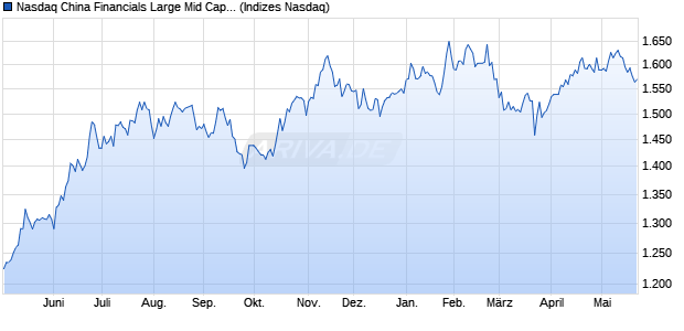 Nasdaq China Financials Large Mid Cap Index [Index] Chart