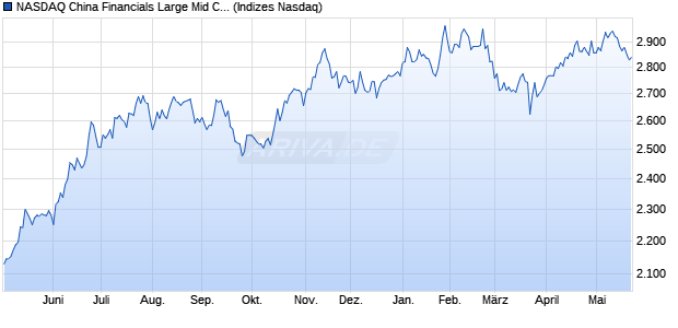 NASDAQ China Financials Large Mid Cap NTR Index . Chart