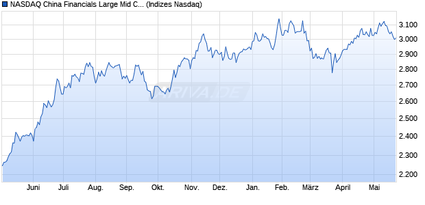 NASDAQ China Financials Large Mid Cap TR Index [I. Chart