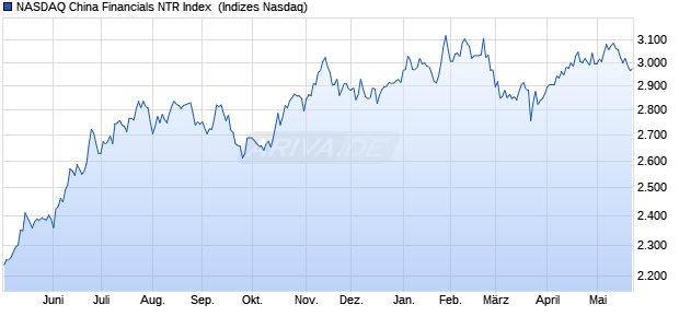 NASDAQ China Financials NTR Index [Index] Chart