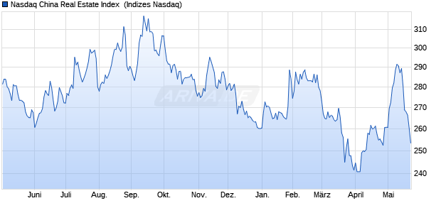 Nasdaq China Real Estate Index [Index] Chart