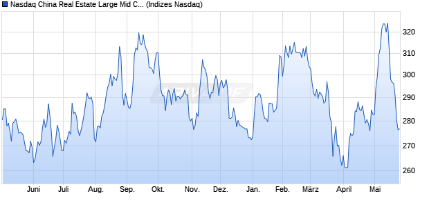Nasdaq China Real Estate Large Mid Cap Index [Index] Chart