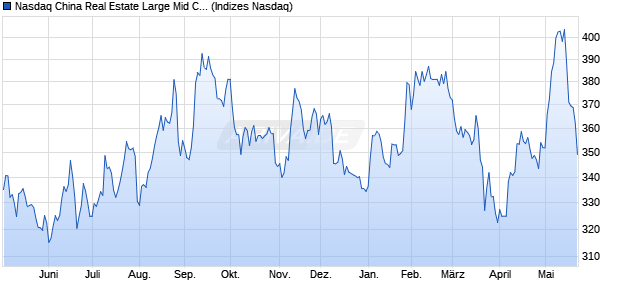 Nasdaq China Real Estate Large Mid Cap NTR Index. Chart