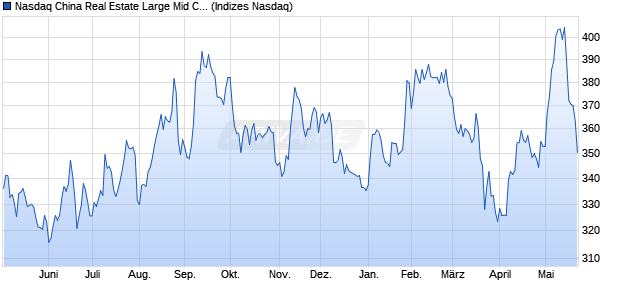 Nasdaq China Real Estate Large Mid Cap TR Index [I. Chart