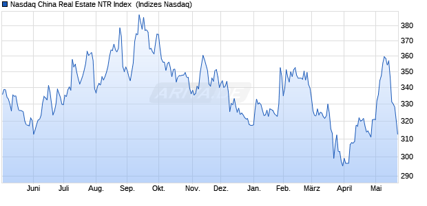 Nasdaq China Real Estate NTR Index [Index] Chart