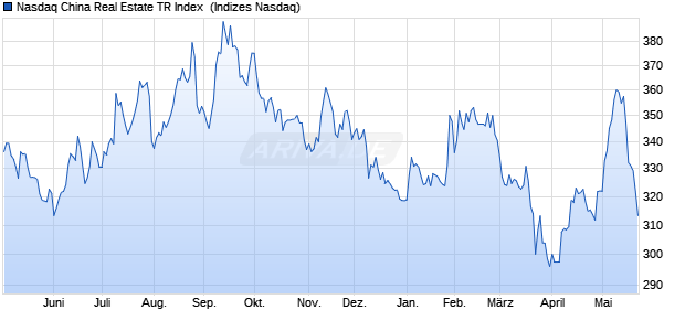 Nasdaq China Real Estate TR Index [Index] Chart