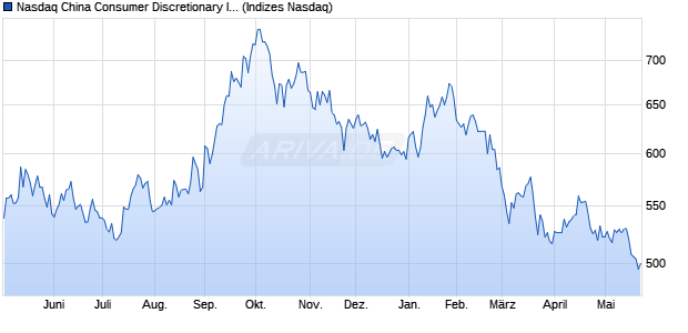 Nasdaq China Consumer Discretionary Index [Index] Chart