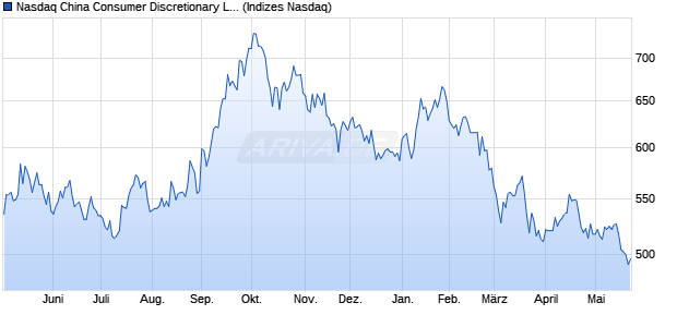 Nasdaq China Consumer Discretionary Large Mid C. Chart