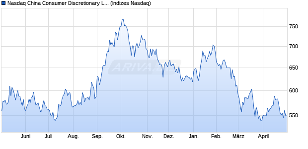 Nasdaq China Consumer Discretionary Large Mid C. Chart