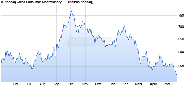 Nasdaq China Consumer Discretionary Large Mid C. Chart
