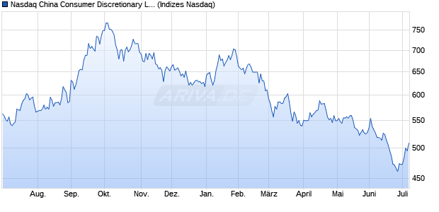Nasdaq China Consumer Discretionary Large Mid C. Chart
