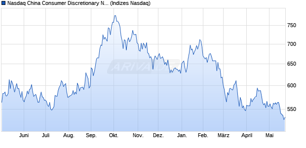 Nasdaq China Consumer Discretionary NTR Index [I. Chart