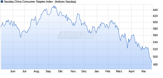 Nasdaq China Consumer Staples Index [Index] Chart