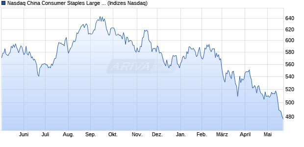 Nasdaq China Consumer Staples Large Mid Cap Ind. Chart