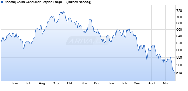 Nasdaq China Consumer Staples Large Mid Cap NT. Chart