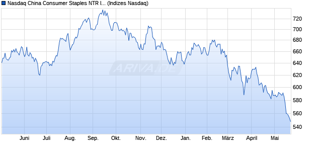 Nasdaq China Consumer Staples NTR Index [Index] Chart