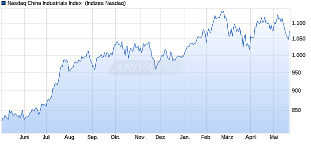 Nasdaq China Industrials Index [Index] Chart