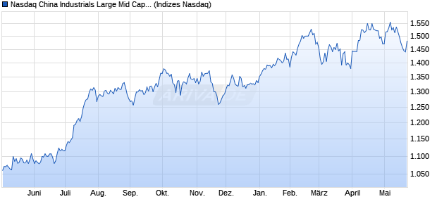 Nasdaq China Industrials Large Mid Cap NTR Index [. Chart
