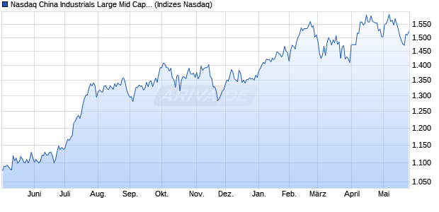 Nasdaq China Industrials Large Mid Cap TR Index [In. Chart