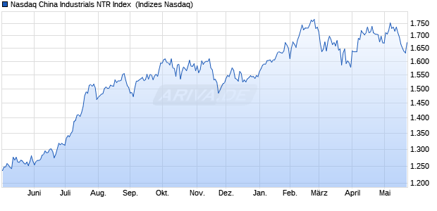 Nasdaq China Industrials NTR Index [Index] Chart
