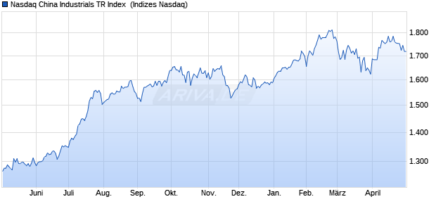 Nasdaq China Industrials TR Index [Index] Chart