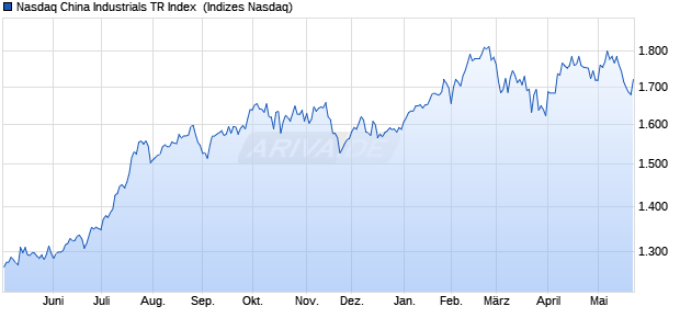 Nasdaq China Industrials TR Index [Index] Chart