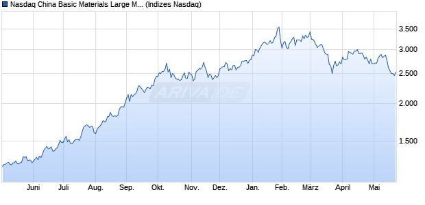 Nasdaq China Basic Materials Large Mid Cap Index [I. Chart
