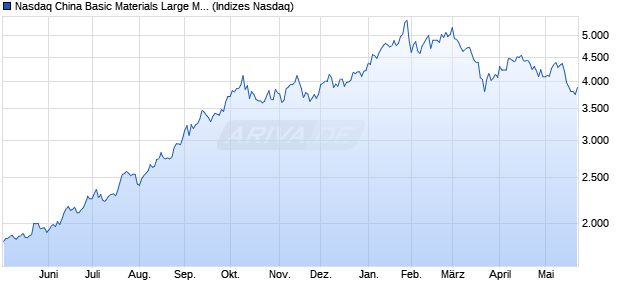Nasdaq China Basic Materials Large Mid Cap NTR In. Chart