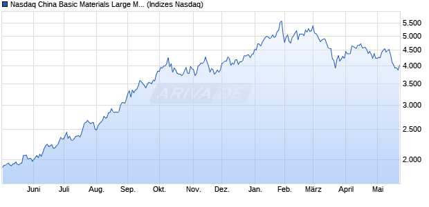 Nasdaq China Basic Materials Large Mid Cap TR Ind. Chart