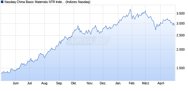 Nasdaq China Basic Materials NTR Index [Index] Chart