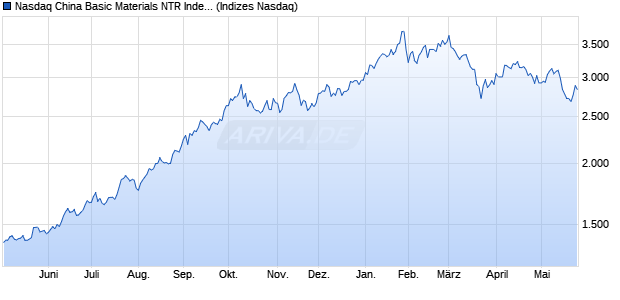 Nasdaq China Basic Materials NTR Index [Index] Chart