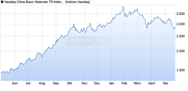 Nasdaq China Basic Materials TR Index [Index] Chart