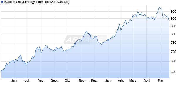Nasdaq China Energy Index [Index] Chart