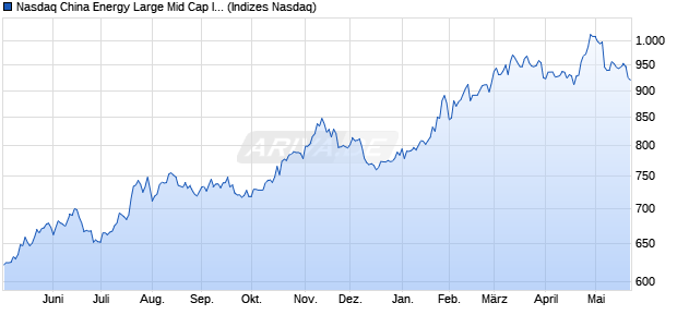 Nasdaq China Energy Large Mid Cap Index [Index] Chart