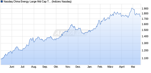 Nasdaq China Energy Large Mid Cap TR Index [Index] Chart