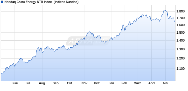 Nasdaq China Energy NTR Index [Index] Chart