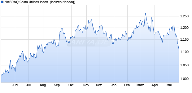 NASDAQ China Utilities Index [Index] Chart
