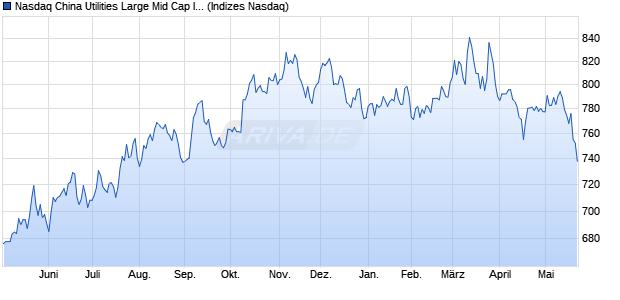 Nasdaq China Utilities Large Mid Cap Index [Index] Chart