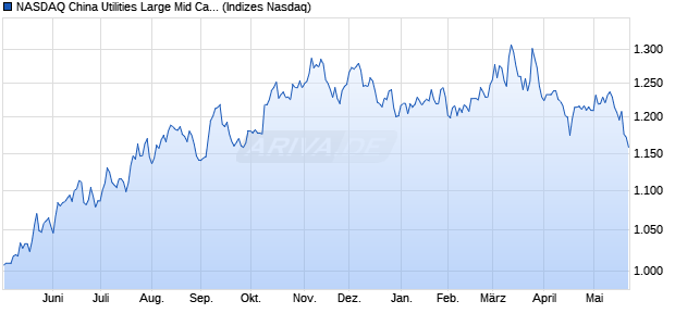 NASDAQ China Utilities Large Mid Cap NTR Index [In. Chart