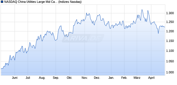 NASDAQ China Utilities Large Mid Cap TR Index [Ind. Chart