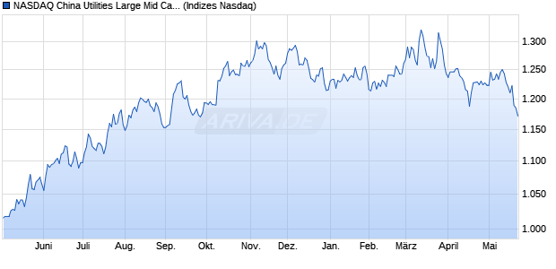 NASDAQ China Utilities Large Mid Cap TR Index [Ind. Chart