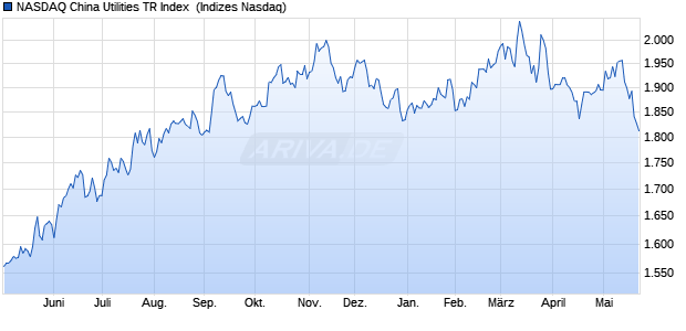NASDAQ China Utilities TR Index [Index] Chart