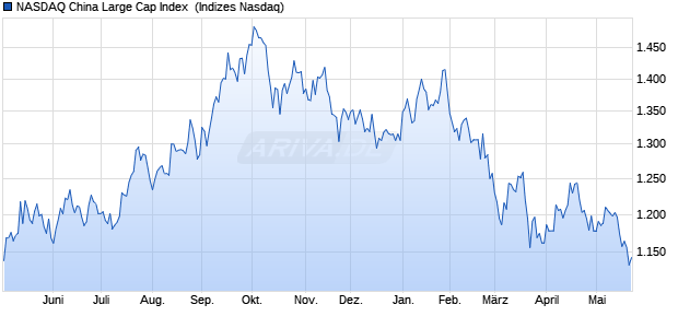 NASDAQ China Large Cap Index [Index] Chart