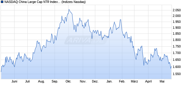 NASDAQ China Large Cap NTR Index [Index] Chart