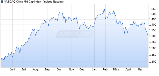 NASDAQ China Mid Cap Index [Index] Chart